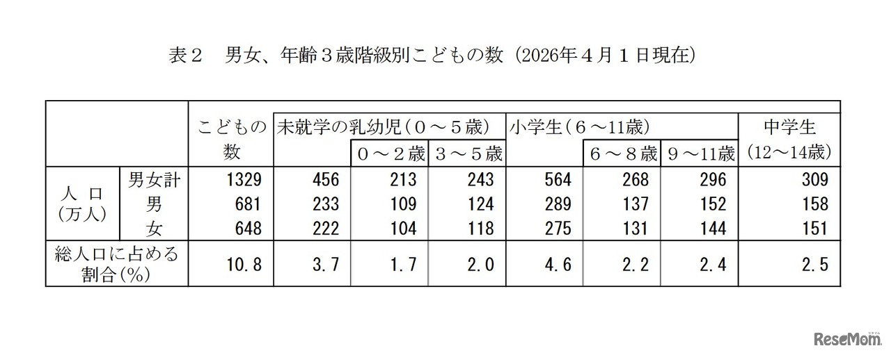 男女、年齢3歳階級別子供の数（2026年4月1日現在）