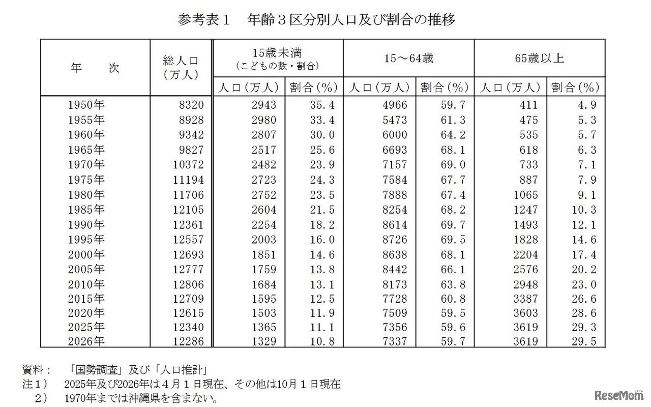 年齢3区分別人口および割合の推移