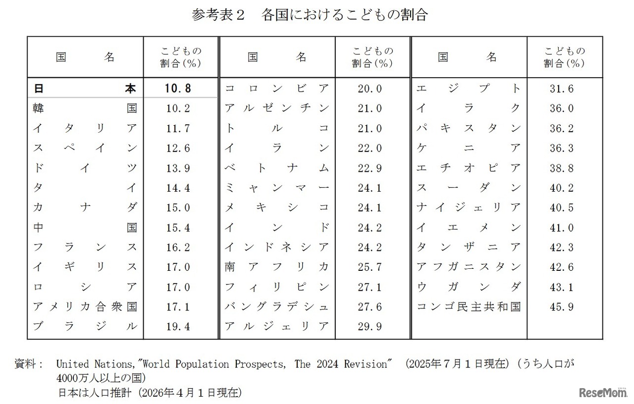 各国における子供の割合