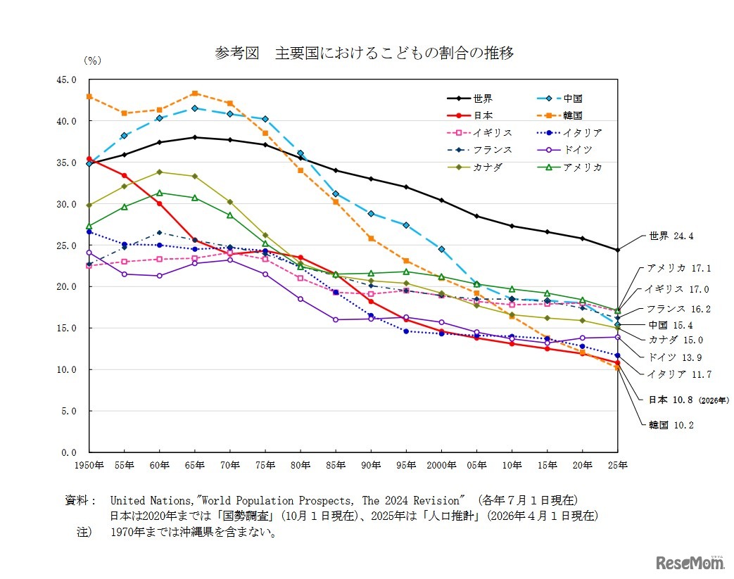 主要国における子供の割合の推移