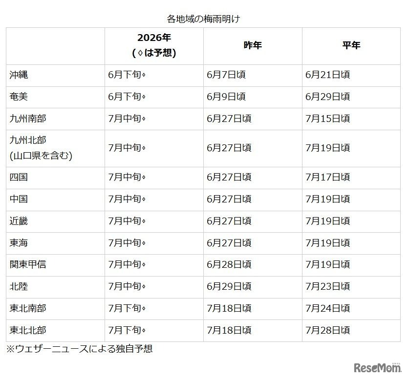 各地域の梅雨明け
