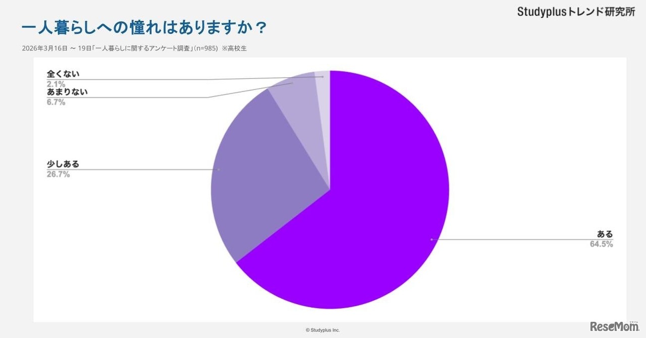 一人暮らしへの憧れ