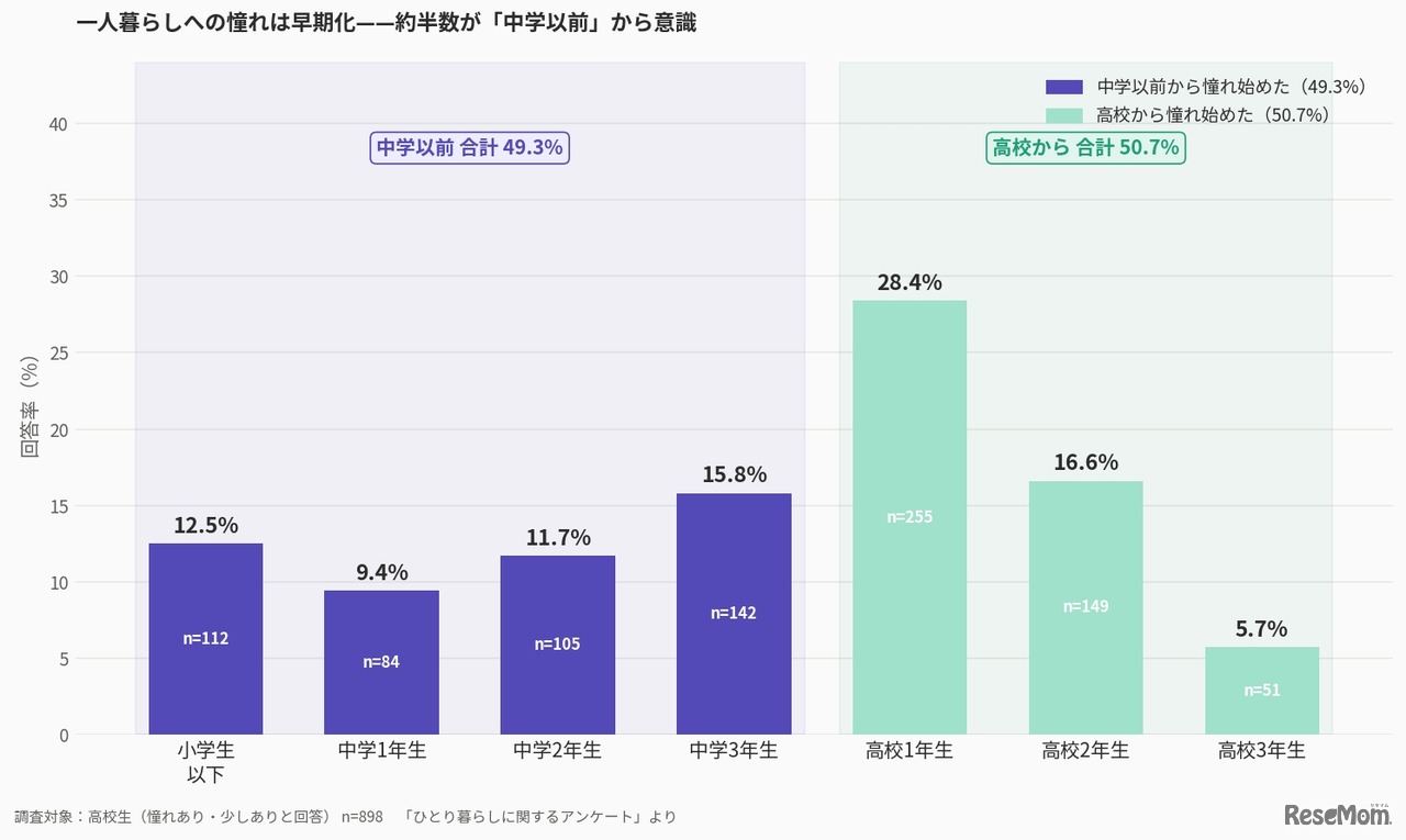 一人暮らしに憧れを抱き始めた時期