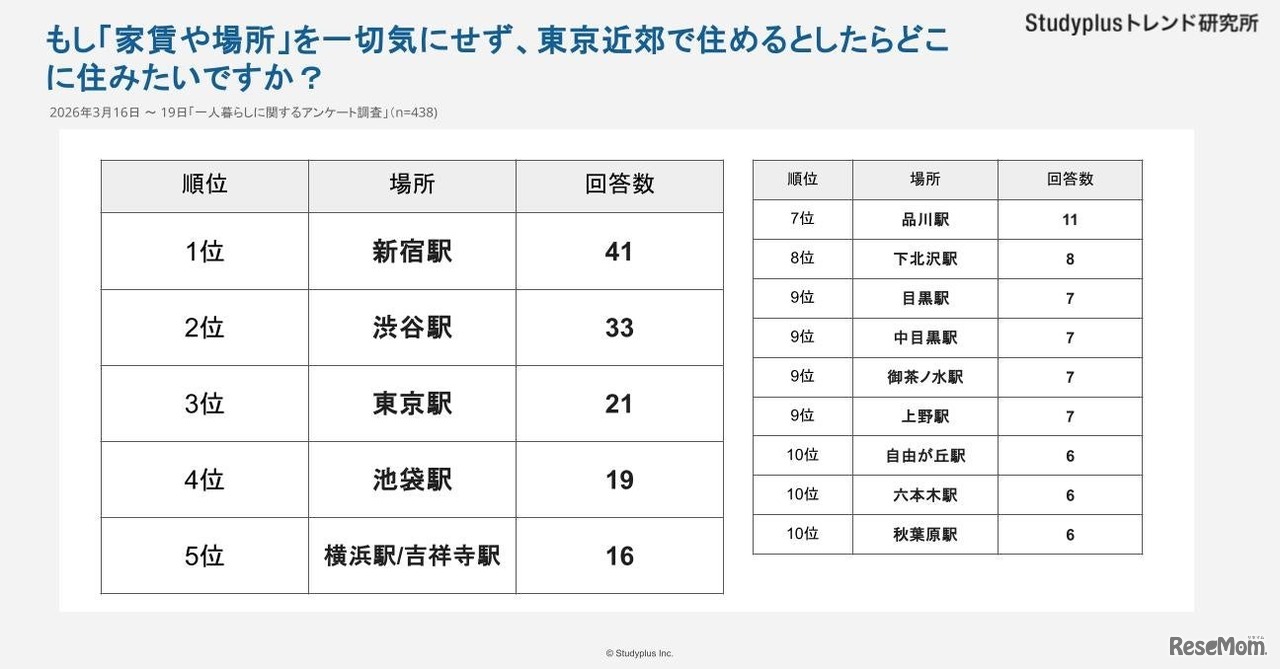 高校生・大学生が選ぶ住みたい駅