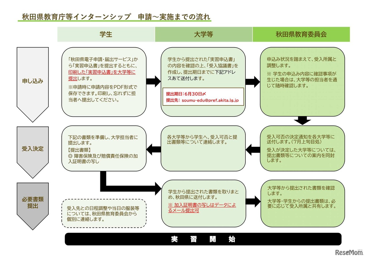 申込みから実習受入れまでの流れ