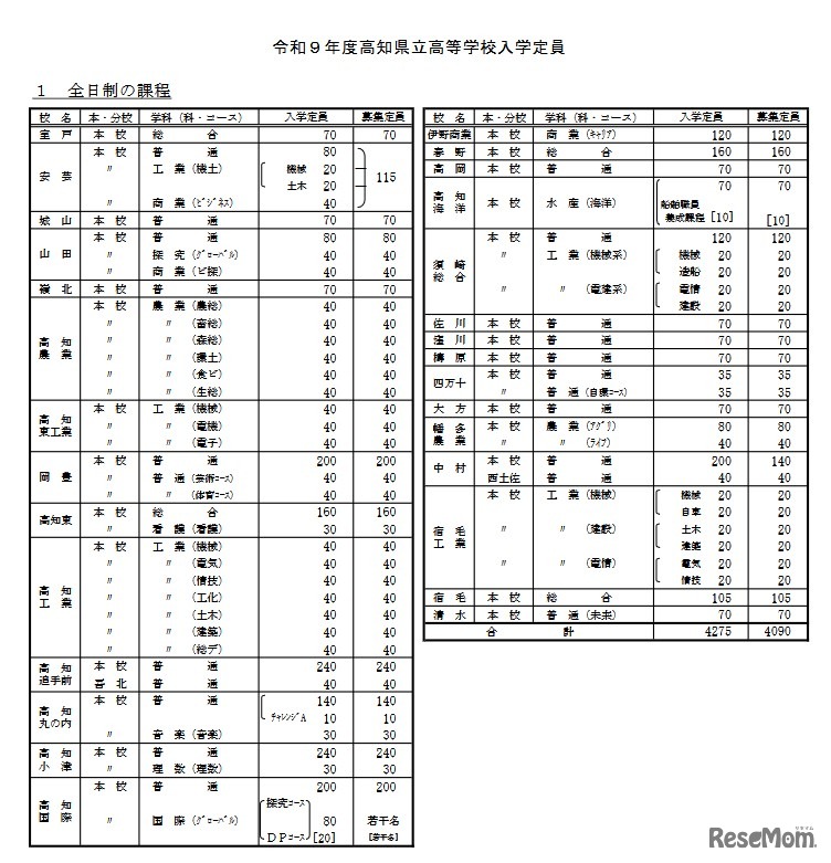 令和9年度高知県立高等学校入学定員