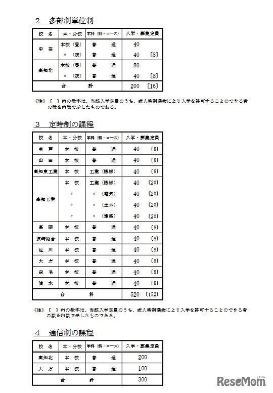 令和9年度高知県立高等学校入学定員