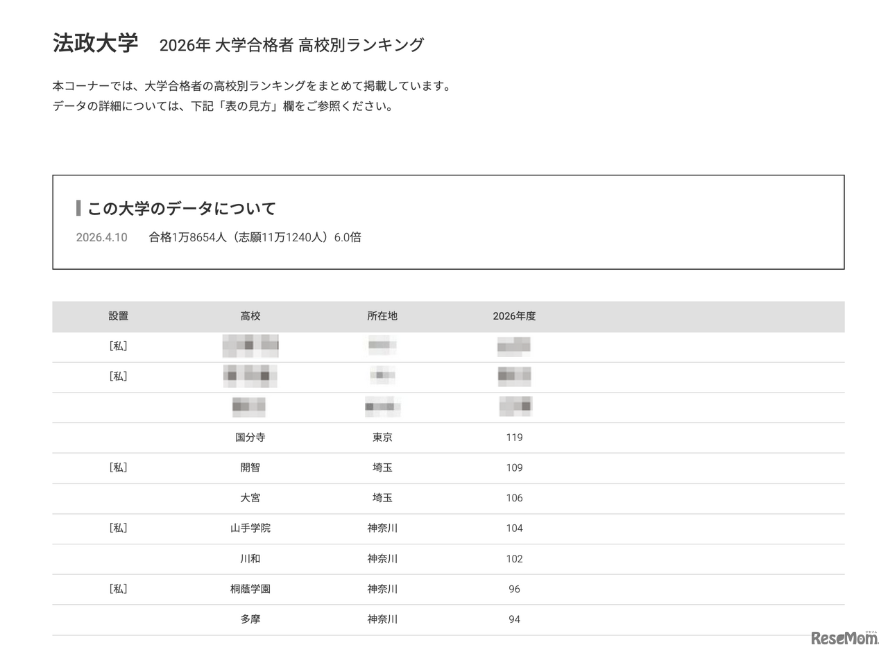 2026年 大学合格者 高校別ランキング「法政大学」