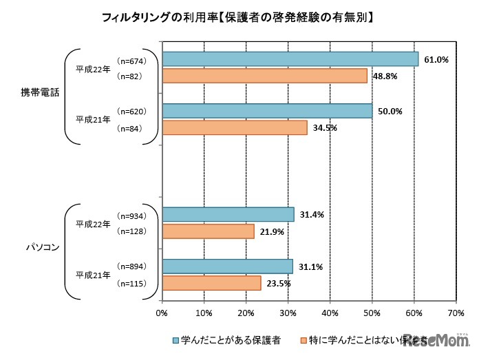 フィルタリングの利用率【保護者の啓発経験の有無別】