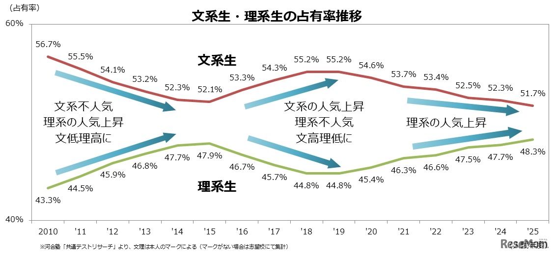 文系生・理系生の占有率推移