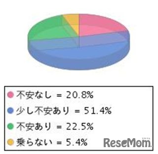 自転車の運転に不安はありますか？