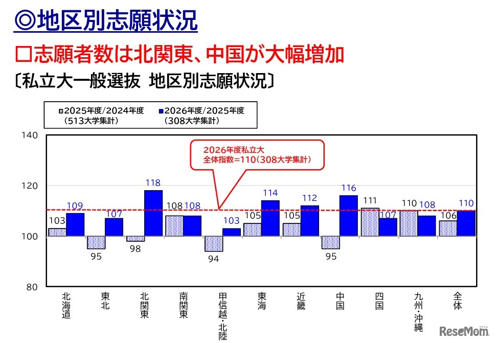 2026年度 私立大入試状況分析「地区別志願状況」