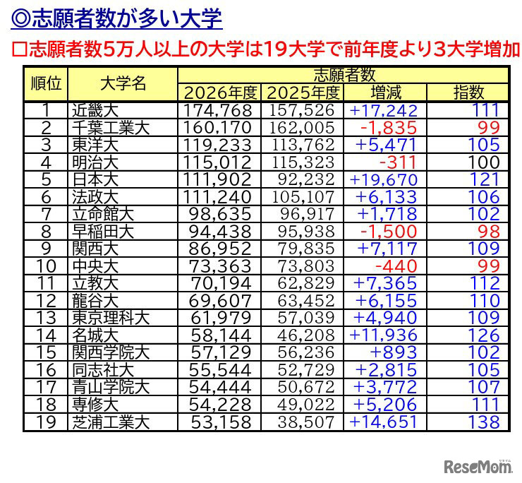 志願者数が多い大学、志願者数5万人以上は19大学（確定値）