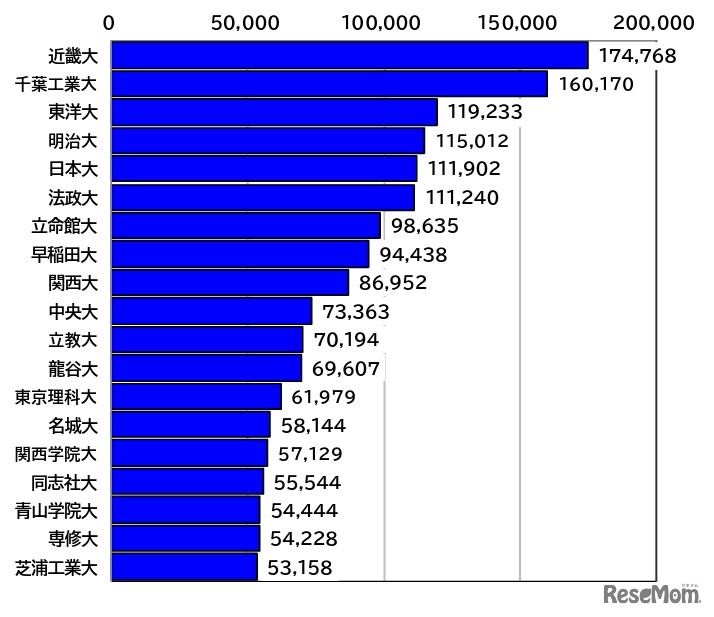 志願者数5万人以上の19大学（確定値）