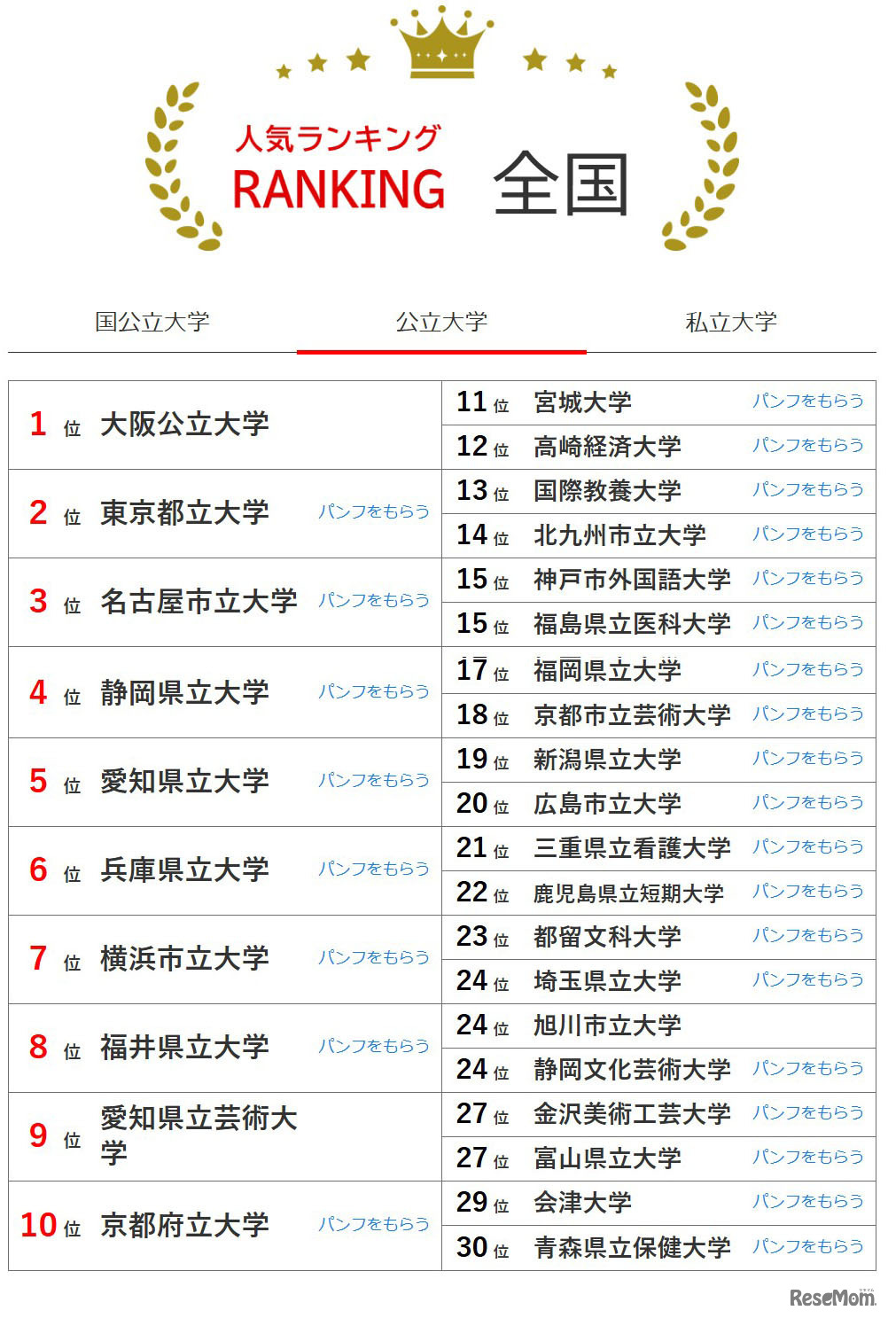 大学人気ランキング全国版（4月30日集計）公立大学