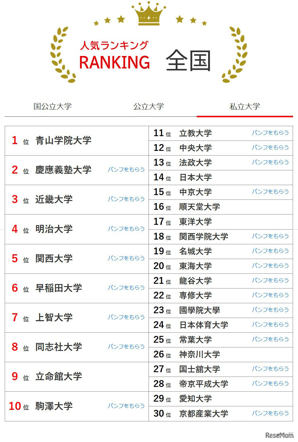 大学人気ランキング全国版（4月30日集計）私立大学