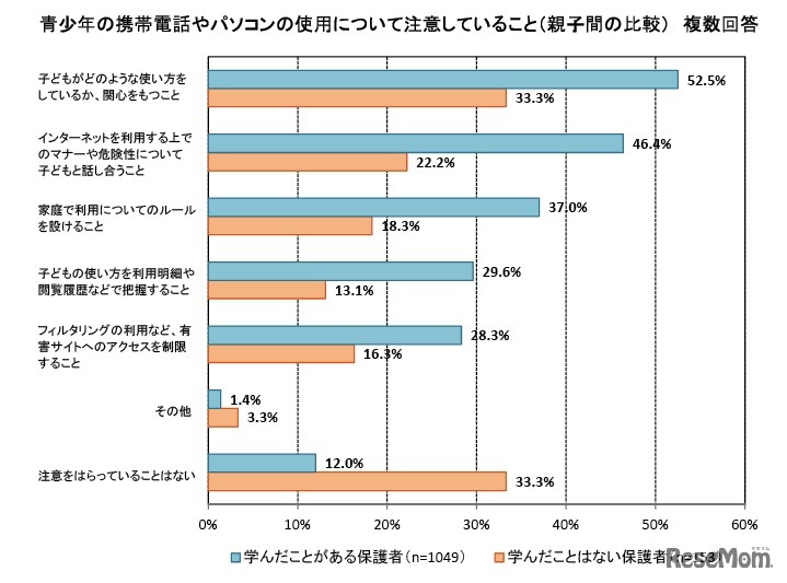 青少年の携帯電話やパソコンの使用について注意していること（親子間の比較）複数回答