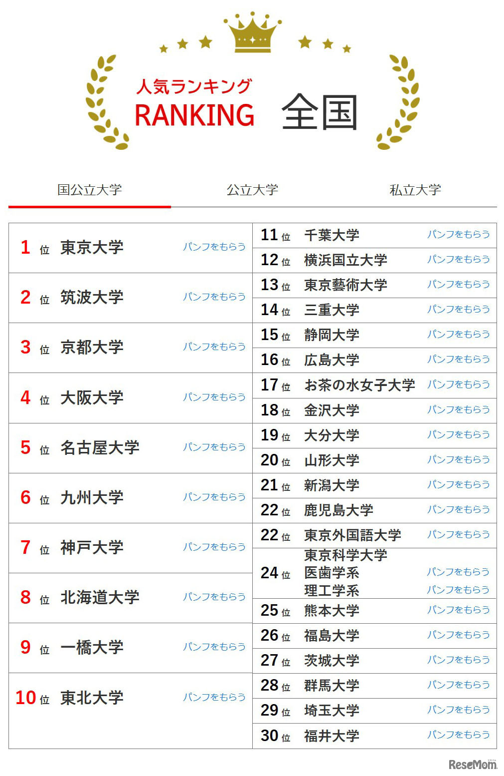 大学人気ランキング全国版（4月30日集計）国立大学