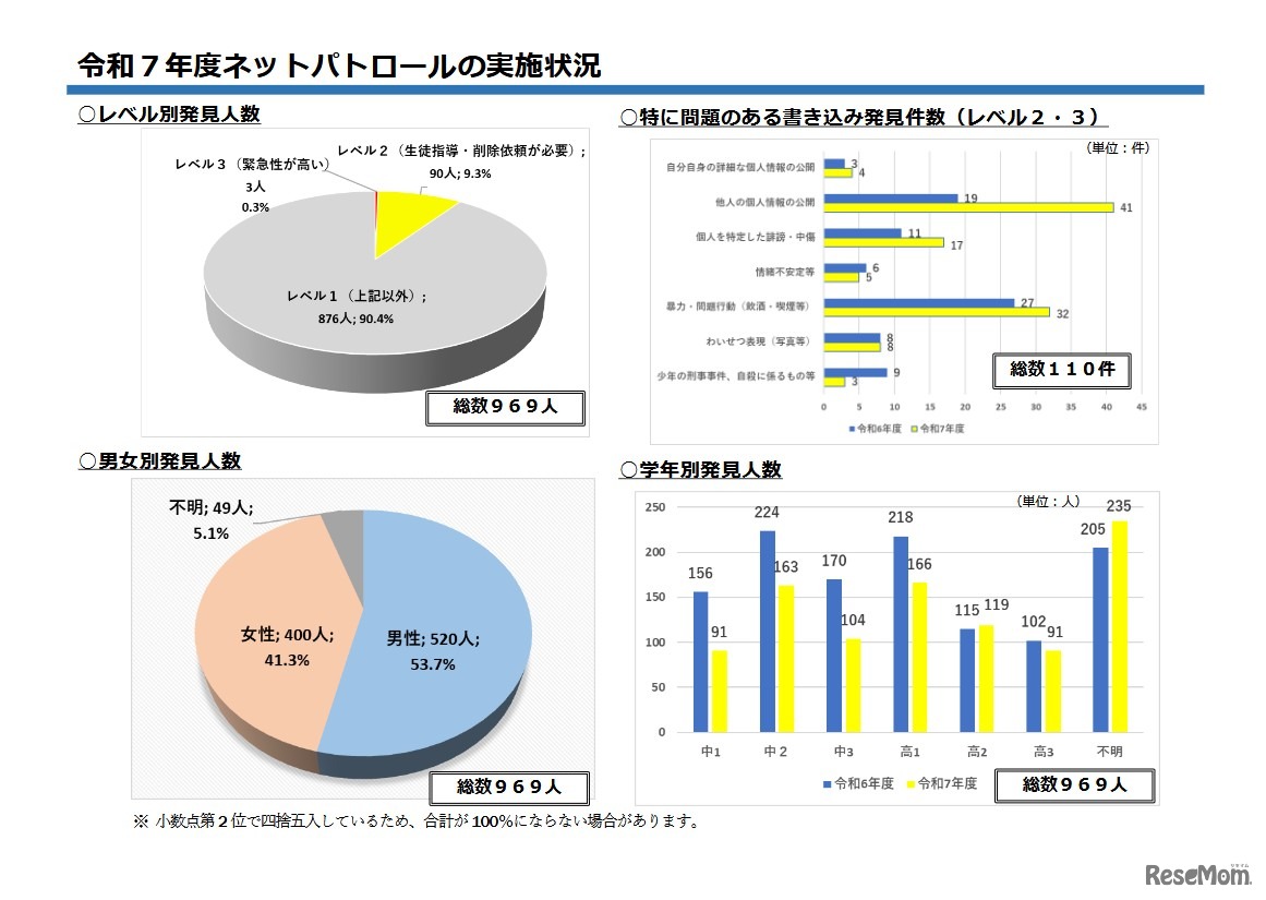 2025年度ネットパトロールの実施状況