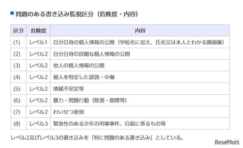 問題のある書き込み監視区分（危険度・内容）
