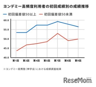 ヨンデミー高頻度利用者の初回成績別の成績推移
