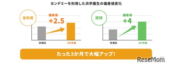 ヨンデミーを利用した浜学園生の偏差値変化
