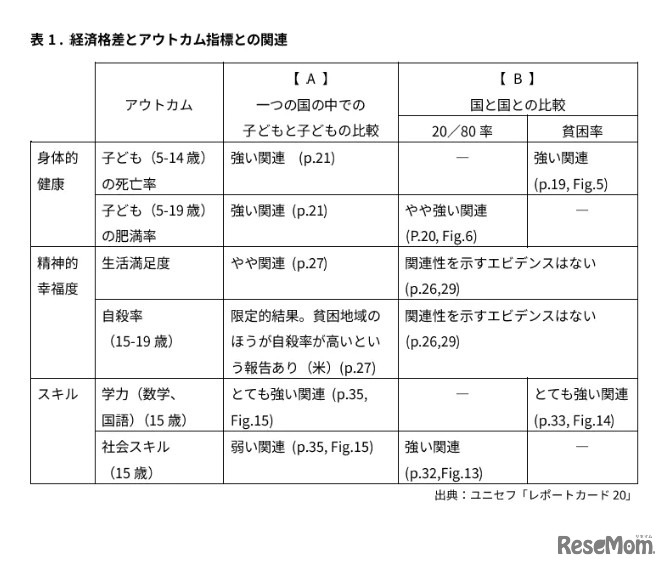 経済格差とアウトカム指標との関連