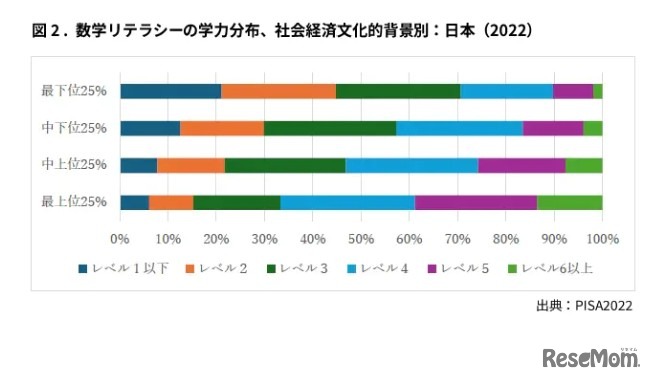 数学リテラシーの学力分布、社会経済文化的背景別：日本（2022）