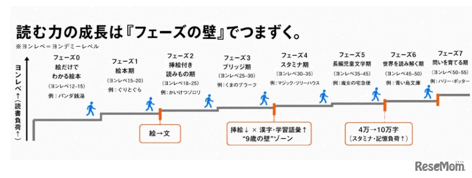 「読む力」の成長は「フェーズの壁」でつまずく