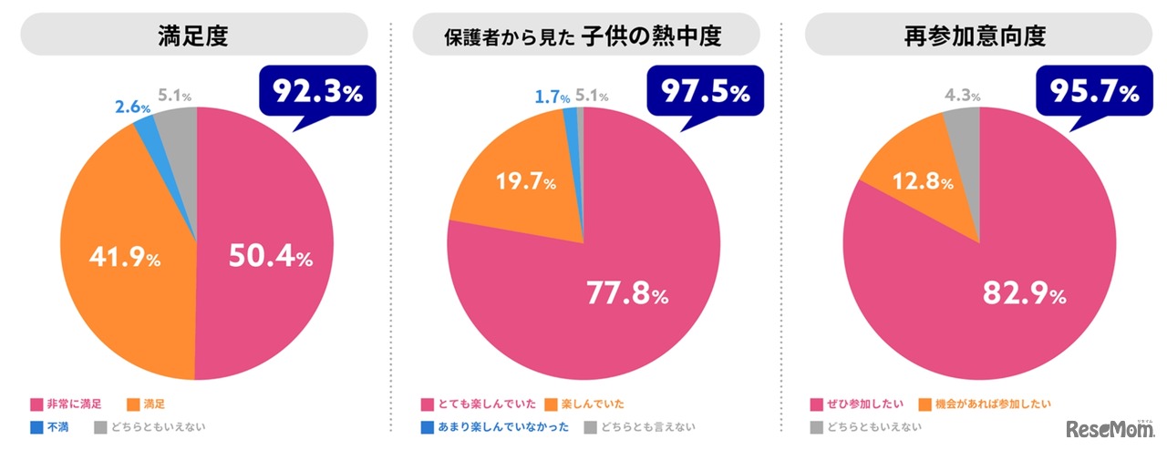 昨年参加した保護者の声