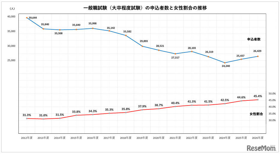 一般職試験（大卒程度試験）の申込者数と女性割合の推移