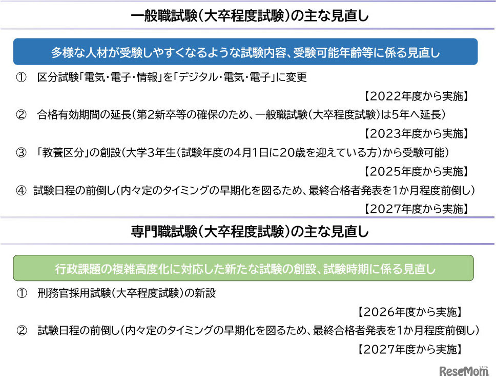 おもな見直し