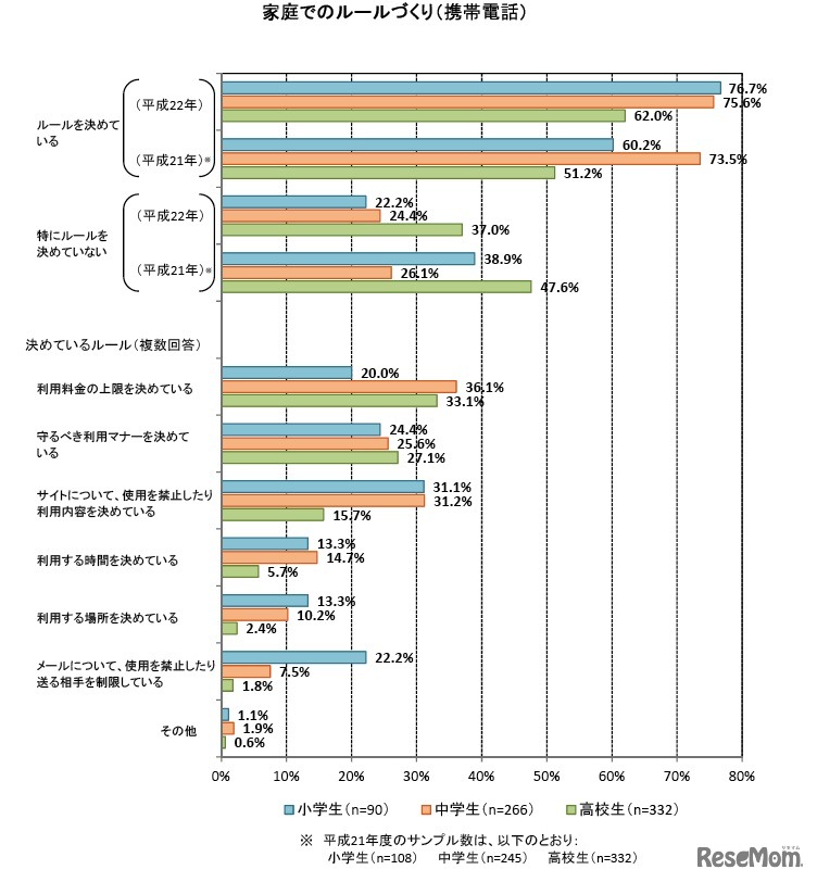 家庭でのルールづくり（携帯電話）