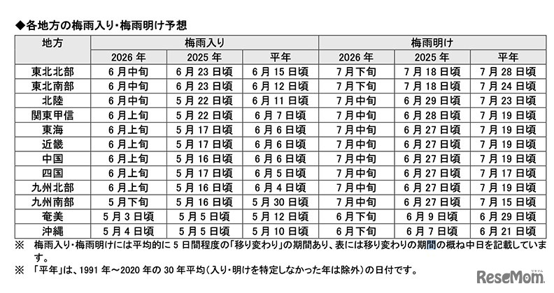 梅雨入り・梅雨明け予想