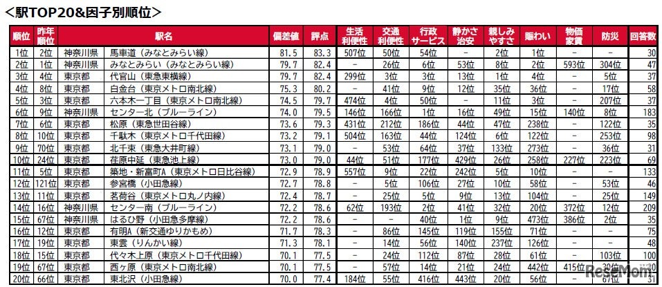 駅TOP20因子別順位