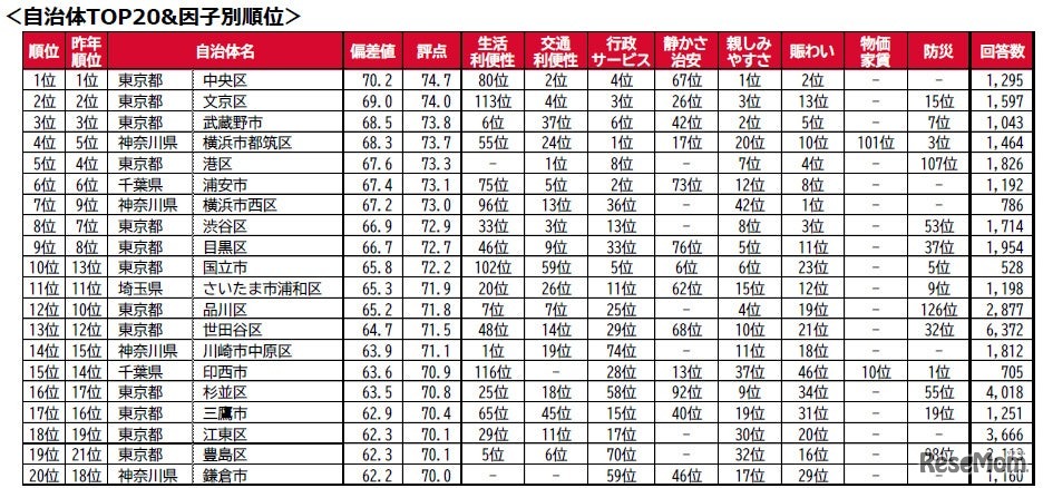 自治体TOP20因子別順位