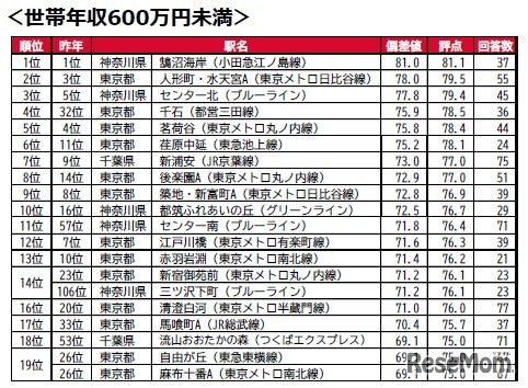 世帯年収600万円以上