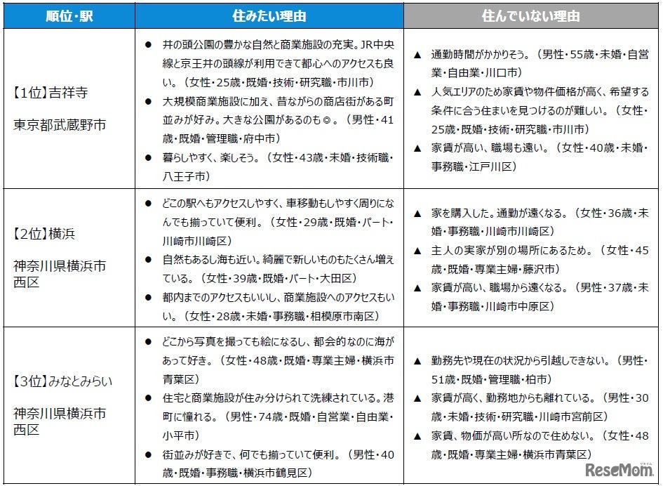 住みたい街ランキングTOP3の「住みたい理由」＆「住んでいない理由」（駅・自治体）