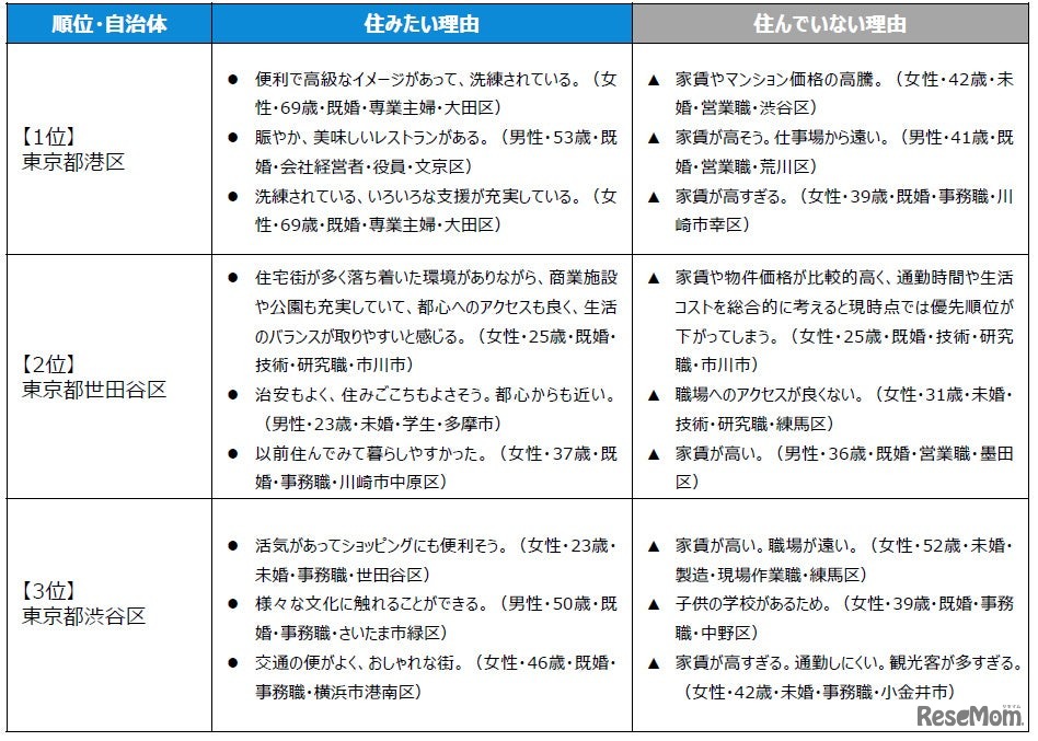 住みたい街ランキングTOP3の「住みたい理由」＆「住んでいない理由」（駅・自治体）