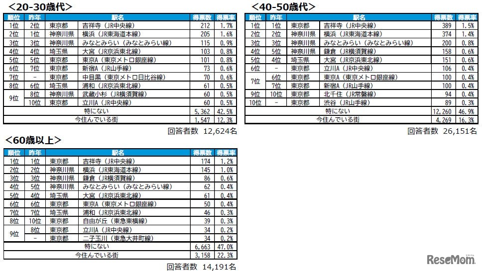回答者属性別TOP10