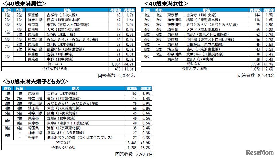 回答者属性別TOP10