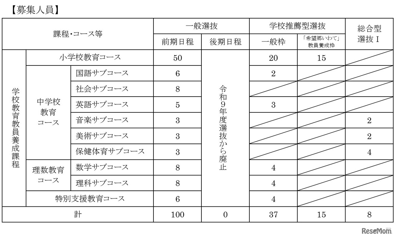 学校教育教員養成課程の募集人員