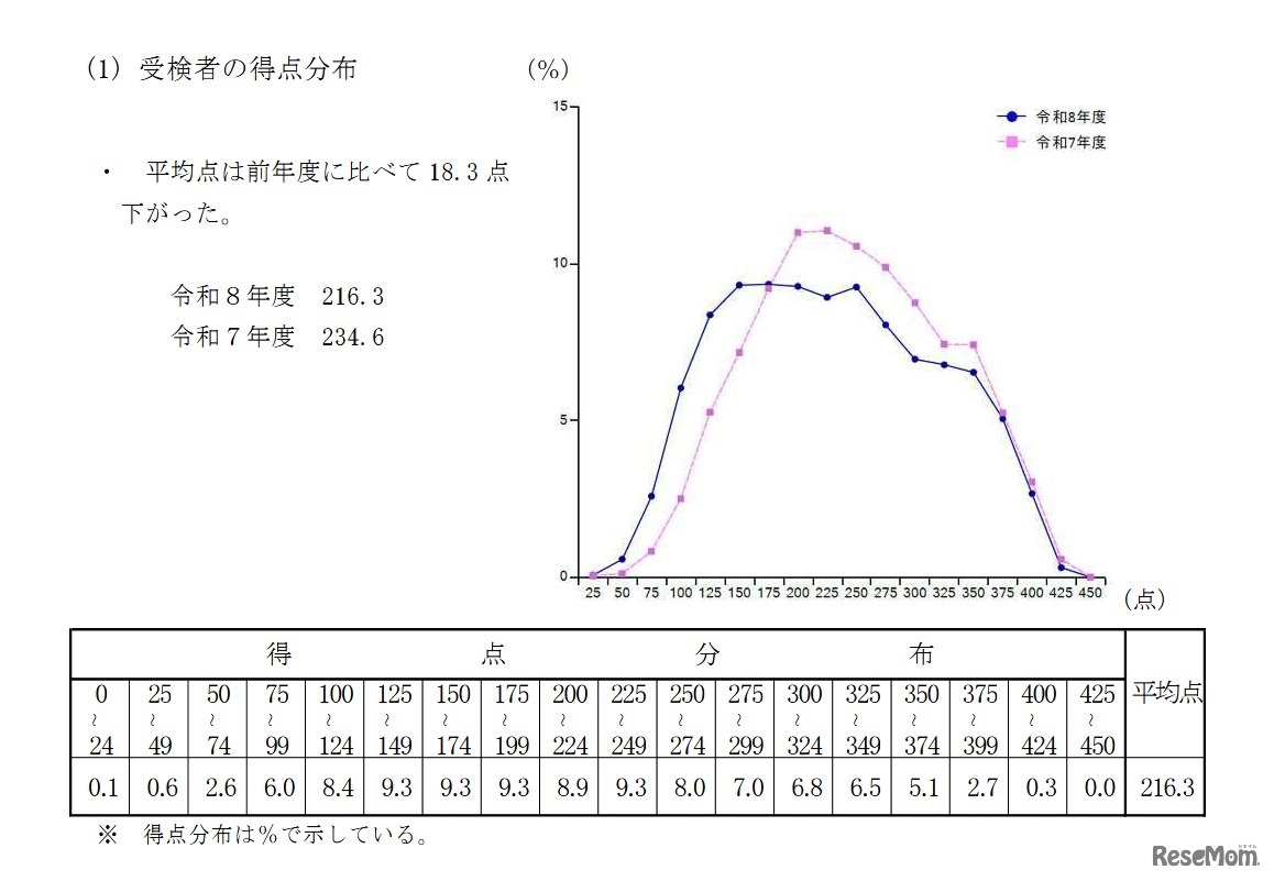 受検者の得点分布