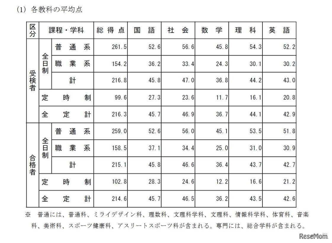 各教科の平均点