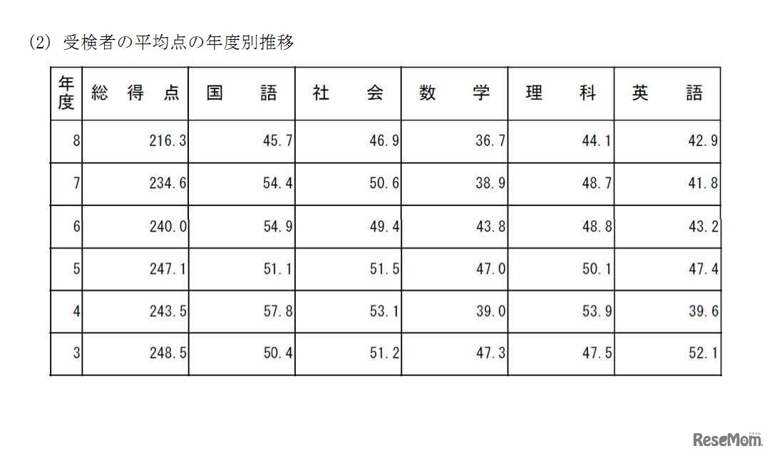 受検者の平均点の年度別推移