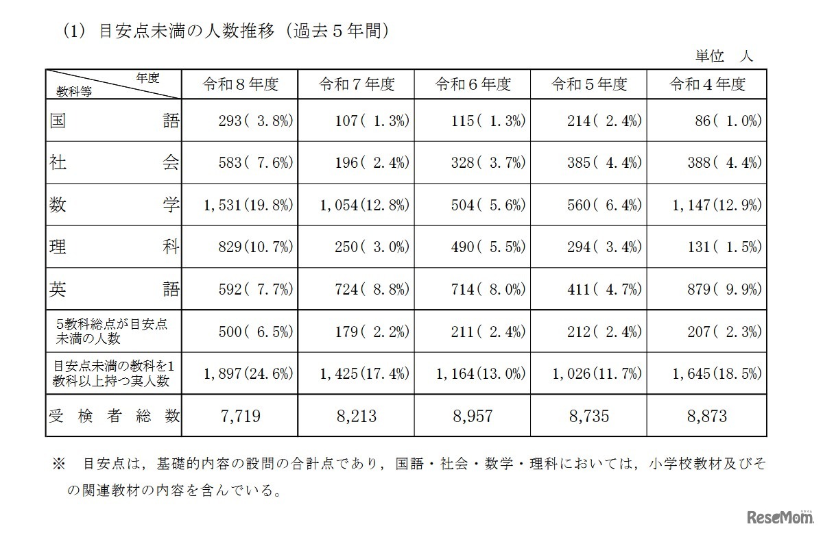 目安点未満の人数推移（過去5年間）