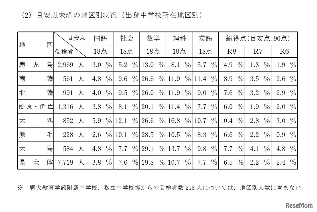 目安点未満の地区別状況（出身中学校所在地区別）