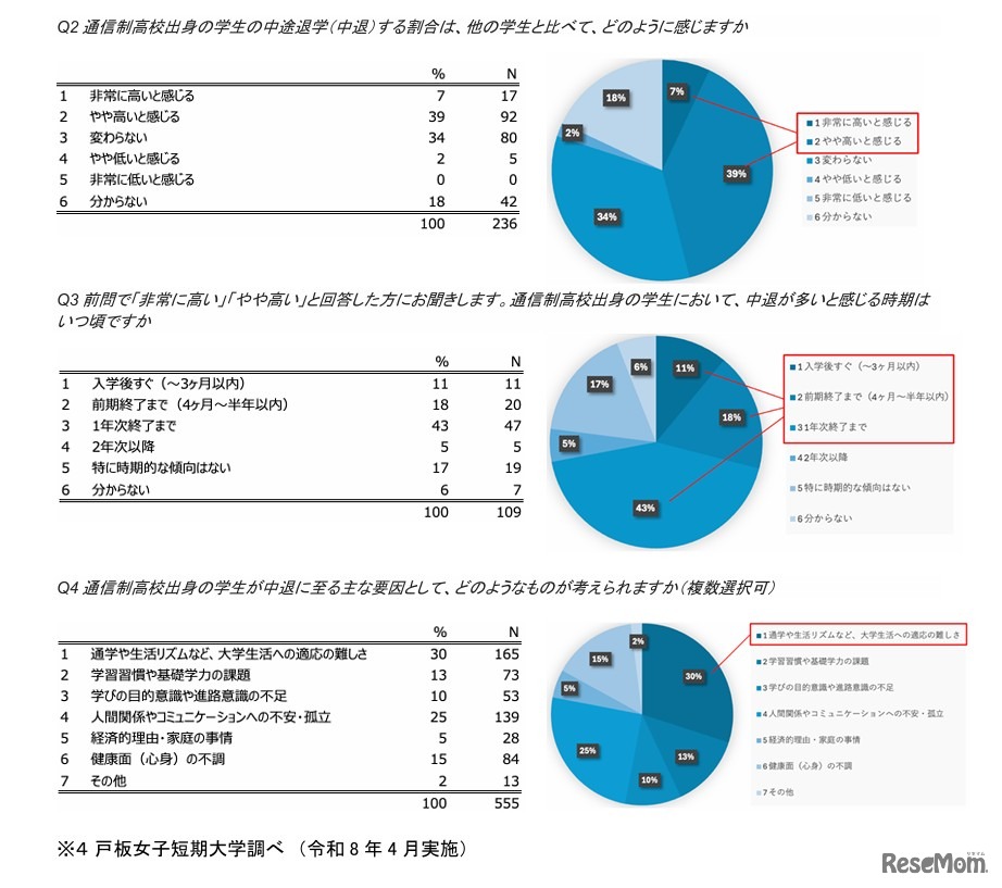 全国の大学・短期大学・専門学校の教職員を対象とした調査より