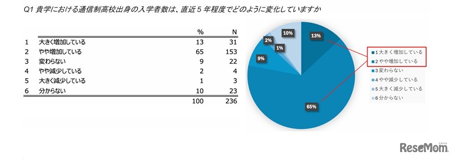 貴学における通信制高校出身の入学者数は、直近5年程度でどのように変化していますか