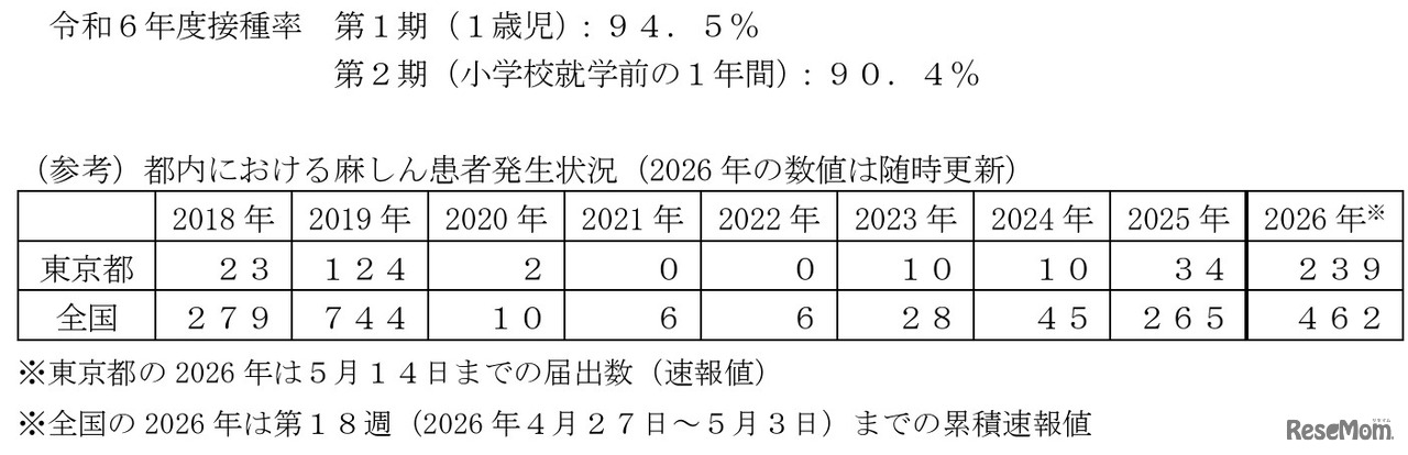 都内における麻しん患者発生状況（2026年の数値は随時更新）など